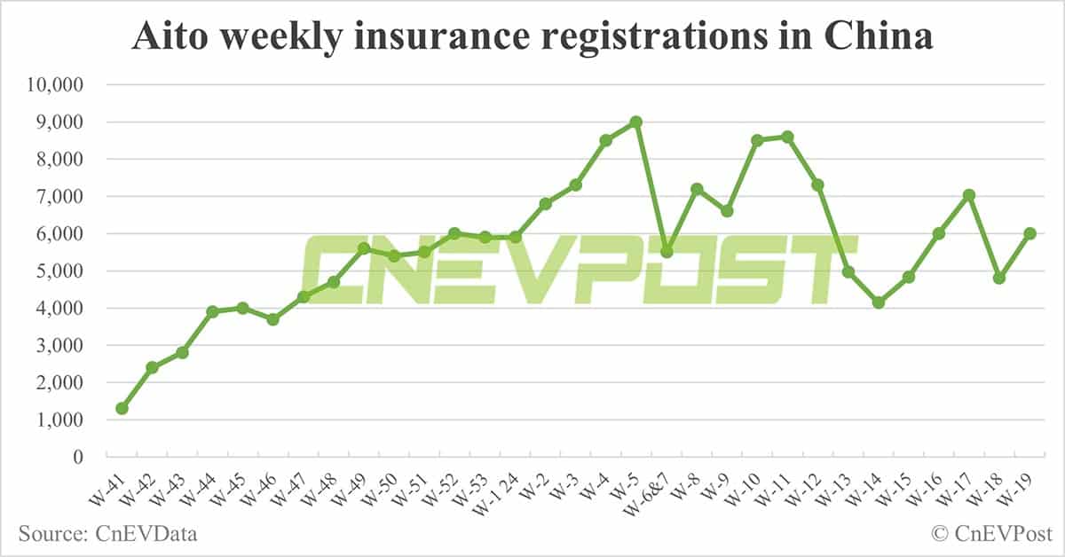 China EV insurance registrations for week ending May 12: Nio 4,400, Tesla 9,800, BYD 68,500, Xiaomi 1,100
