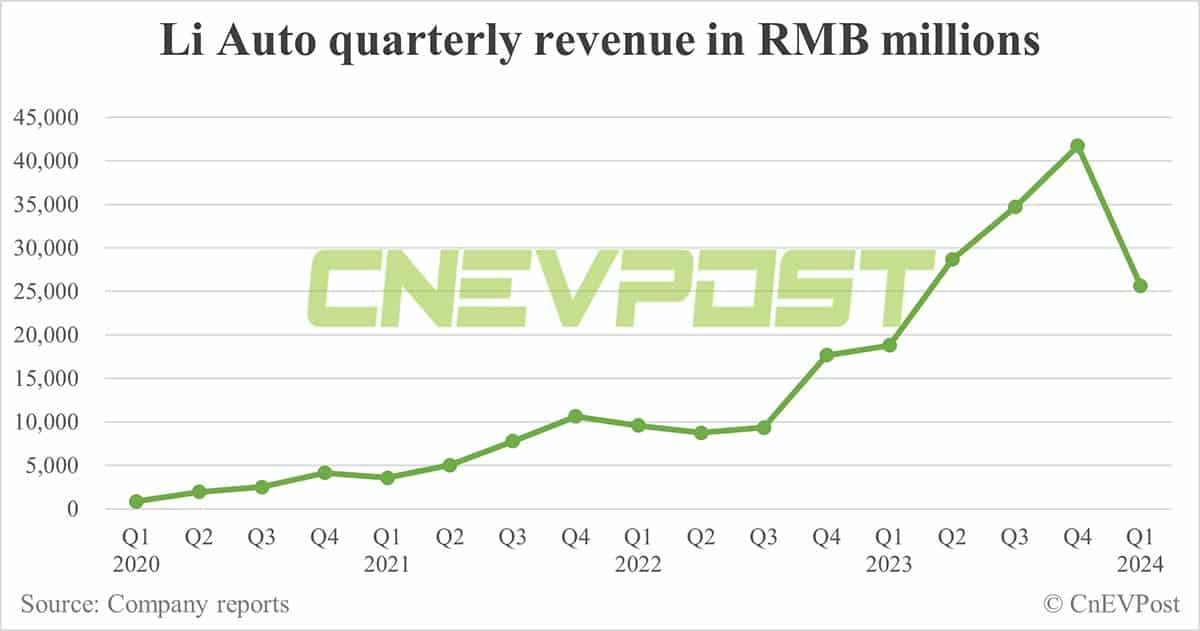 Li Auto sees net income fall in Q1, guidance for Q2 misses expectations
