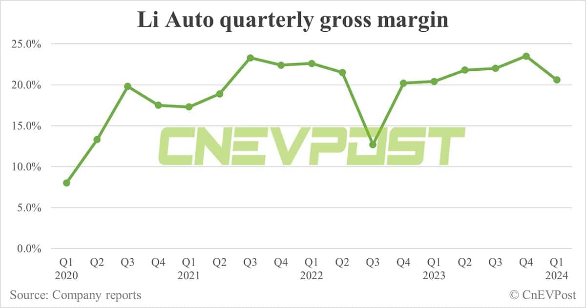 Li Auto sees net income fall in Q1, guidance for Q2 misses expectations