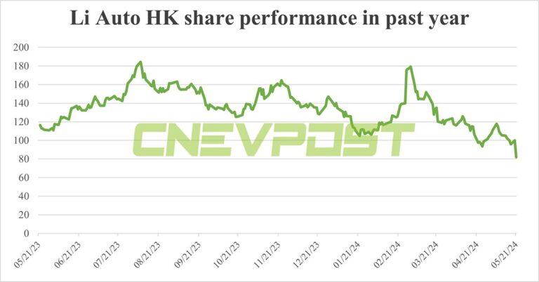 Li Auto shares plunge in HK on disappointing earnings, delay of more BEV launches