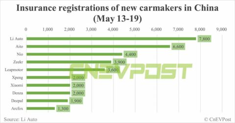 China EV insurance registrations for week ending May 19: Nio 4,400, Tesla 13,900, BYD 53,600, Xiaomi 2,000