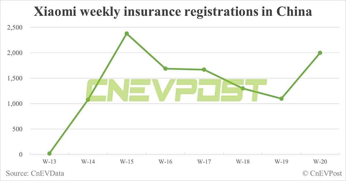 China EV insurance registrations for week ending May 19: Nio 4,400, Tesla 13,900, BYD 53,600, Xiaomi 2,000