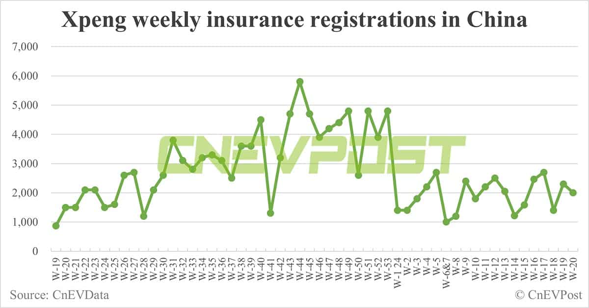 China EV insurance registrations for week ending May 19: Nio 4,400, Tesla 13,900, BYD 53,600, Xiaomi 2,000