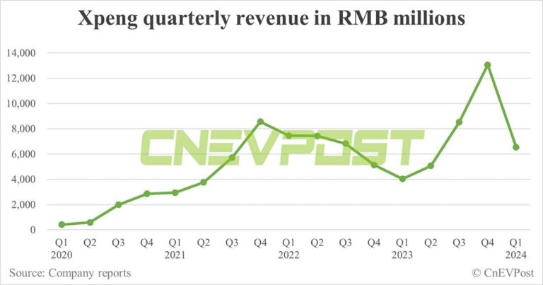 Xpeng Q1 earnings beat estimates, gross margin bounces back to over 1-year high