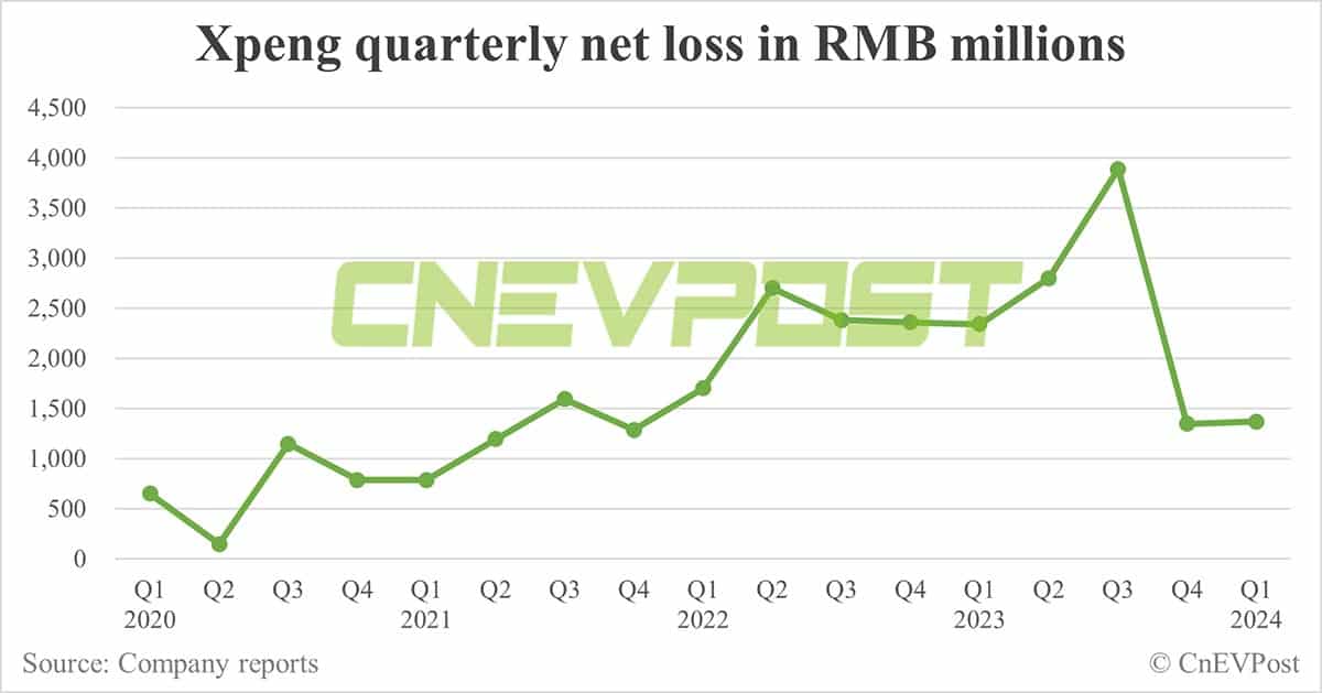 Xpeng Q1 earnings beat estimates, gross margin bounces back to over 1-year high