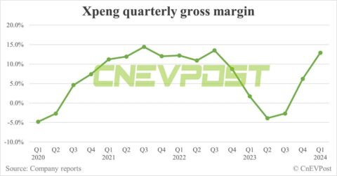 Xpeng Q1 2024 earnings: Deutsche Bank's 1st look