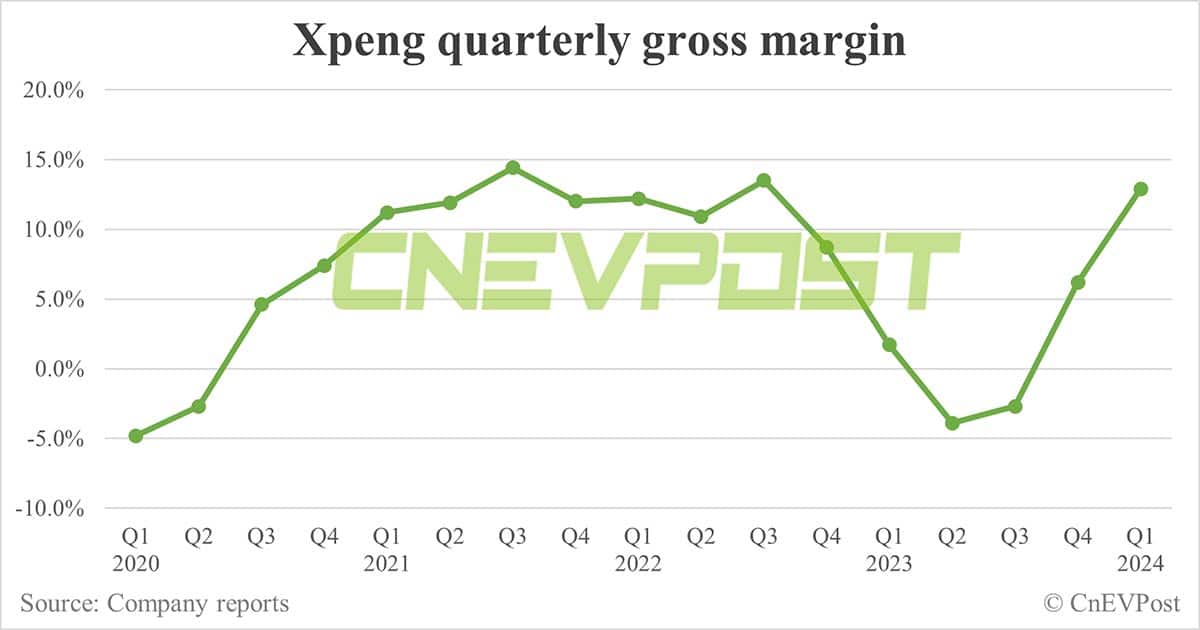 Xpeng Q1 earnings beat estimates, gross margin bounces back to over 1-year high