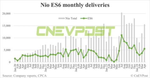 Nio reaches 200,000th ES6 delivery milestone