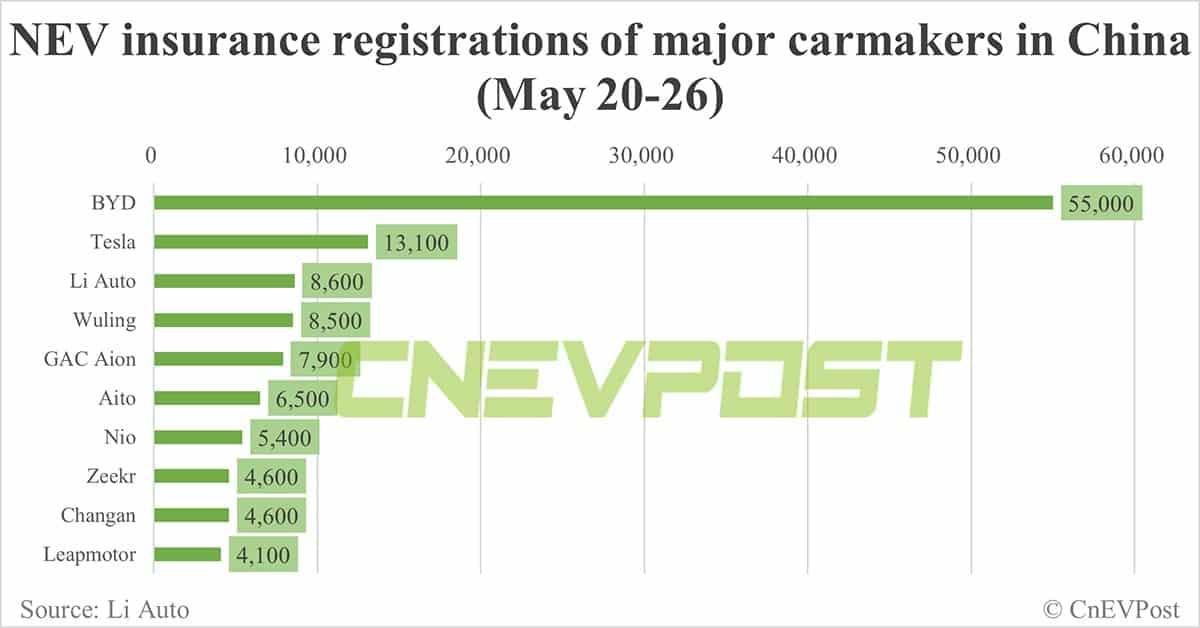 China EV insurance registrations for week ending May 26: Nio 5,400, Tesla 13,100, BYD 55,000, Xiaomi 2,700
