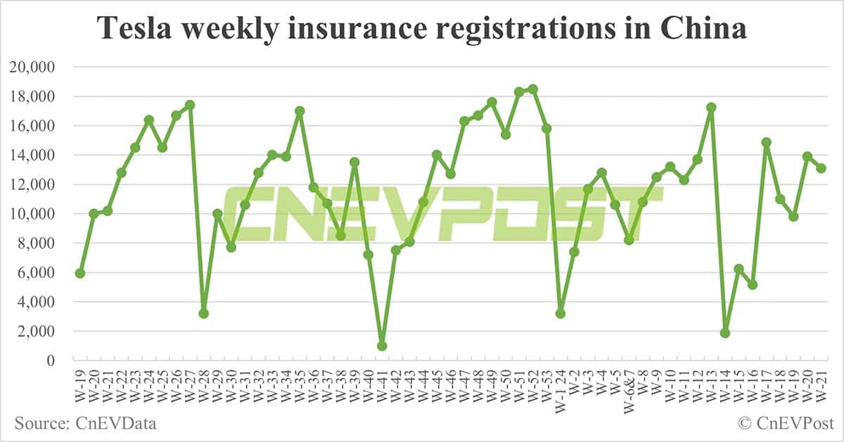 China EV insurance registrations for week ending May 26: Nio 5,400, Tesla 13,100, BYD 55,000, Xiaomi 2,700