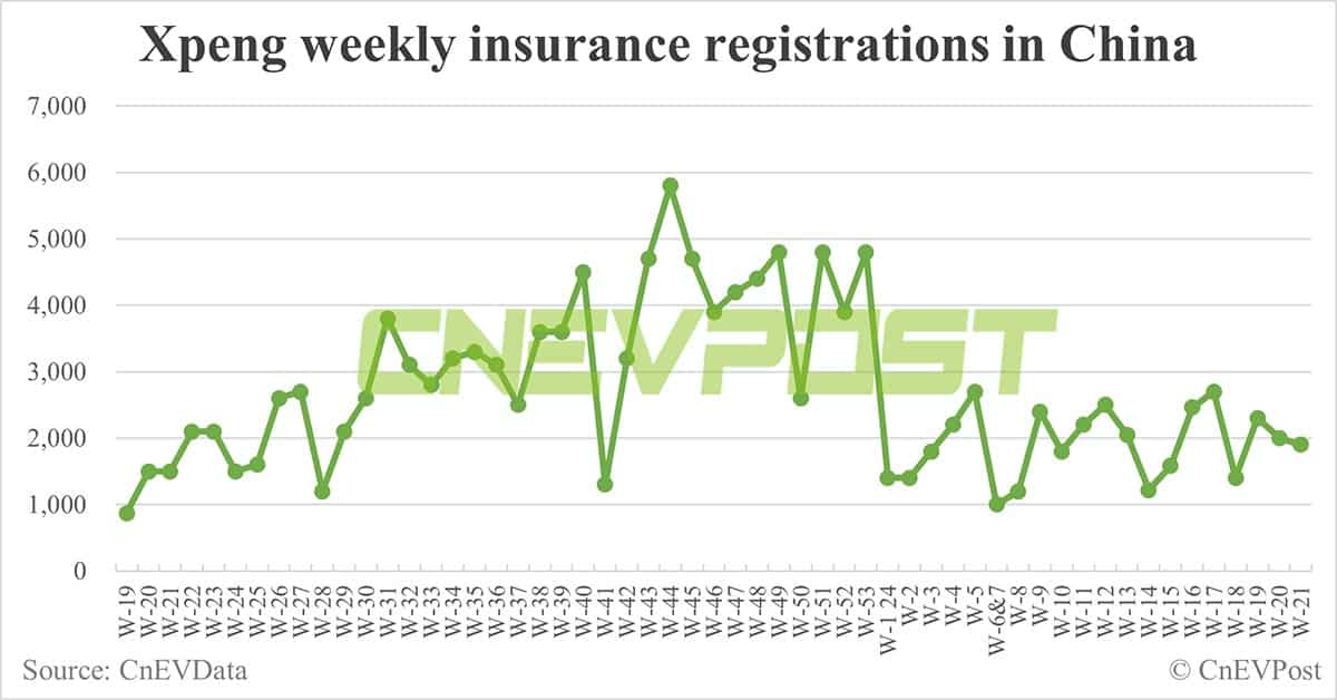 China EV insurance registrations for week ending May 26: Nio 5,400, Tesla 13,100, BYD 55,000, Xiaomi 2,700
