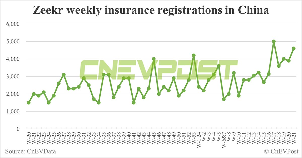 China EV insurance registrations for week ending May 26: Nio 5,400, Tesla 13,100, BYD 55,000, Xiaomi 2,700