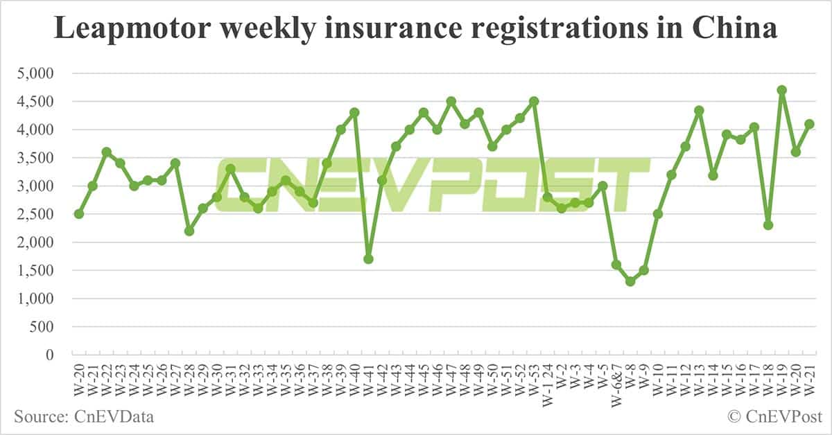 China EV insurance registrations for week ending May 26: Nio 5,400, Tesla 13,100, BYD 55,000, Xiaomi 2,700