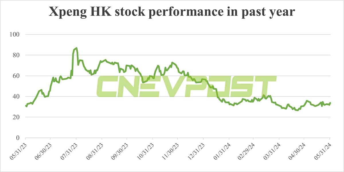 EV stocks surge in HK ahead of May deliveries, Nio leads with 10% gain