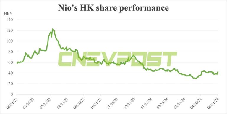 EV stocks surge in HK ahead of May deliveries, Nio leads with 10% gain