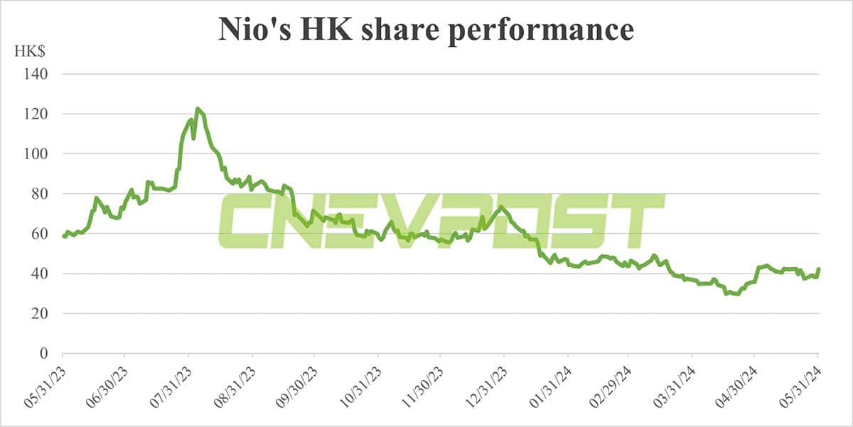 EV stocks surge in HK ahead of May deliveries, Nio leads with 10% gain