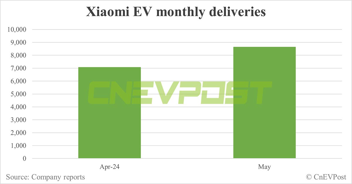 Xiaomi EV deliveries up 22% to 8,630 units in May as SU7 capacity ramps up