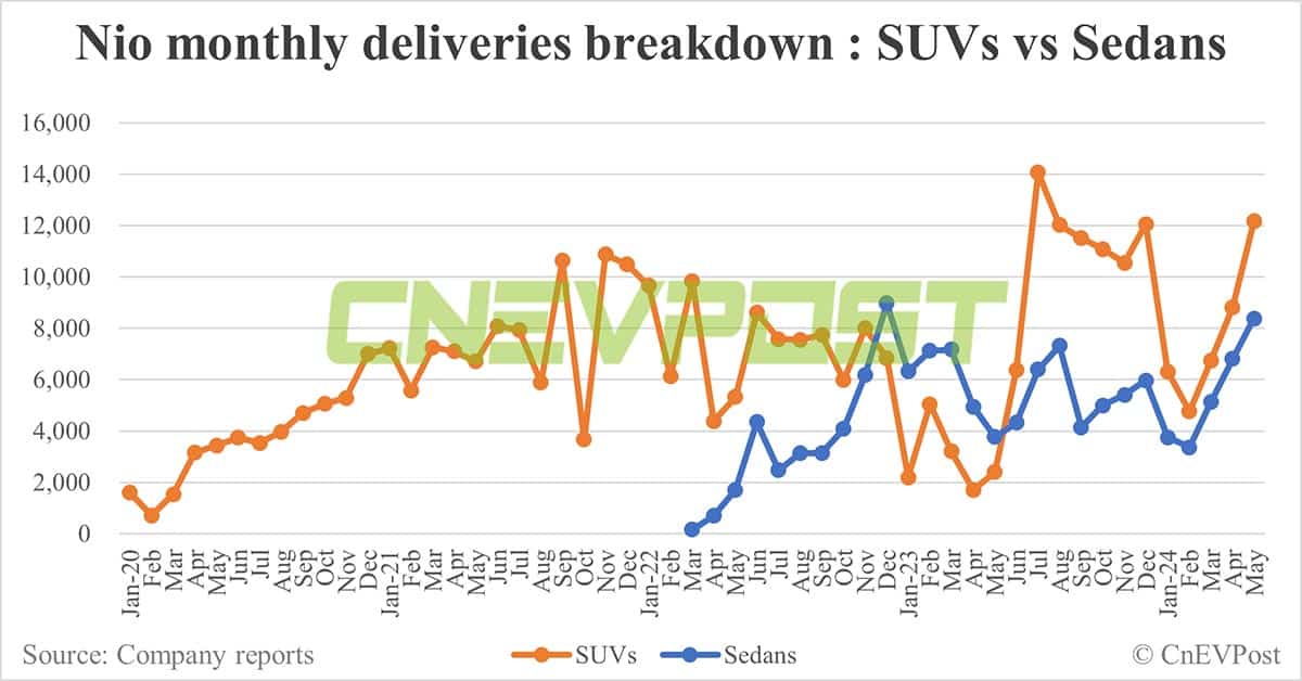 Nio delivers record 20,544 cars in May