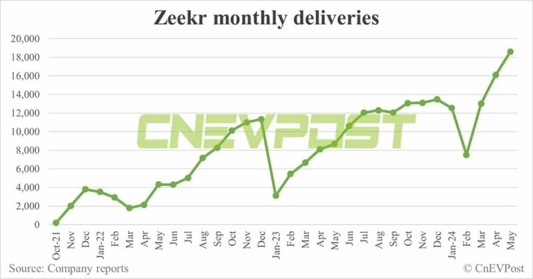 Zeekr delivers record 18,616 cars in May