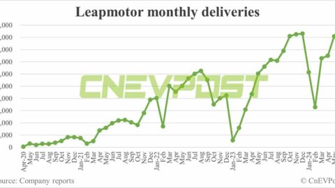 Leapmotor delivers 18,165 cars in May, highest this year