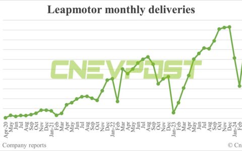Leapmotor delivers 18,165 cars in May, highest this year
