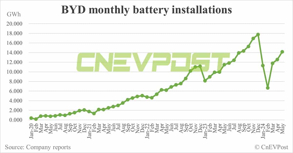 BYD sells 331,817 NEVs in May, PHEV sales set another record high