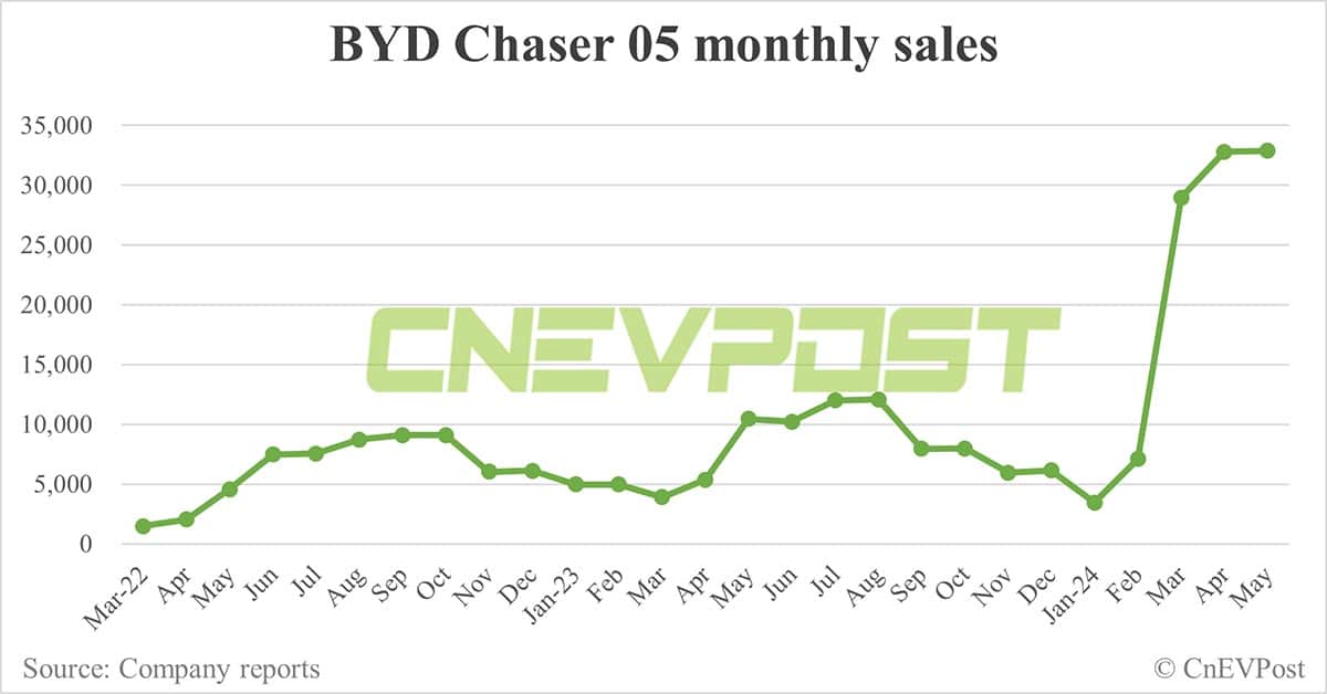 BYD May sales breakdown: Song at 82,174 units, Qin 57,072