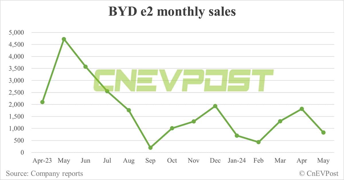 BYD May sales breakdown: Song at 82,174 units, Qin 57,072