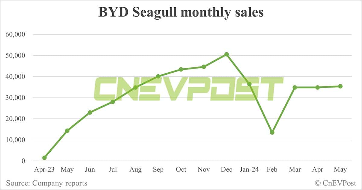 BYD May sales breakdown: Song at 82,174 units, Qin 57,072