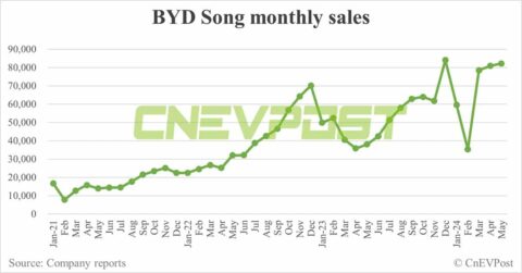 BYD May sales breakdown: Song at 82,174 units, Qin 57,072