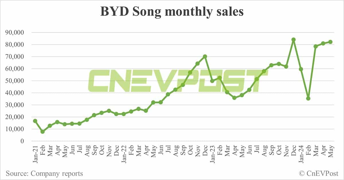 BYD May sales breakdown: Song at 82,174 units, Qin 57,072