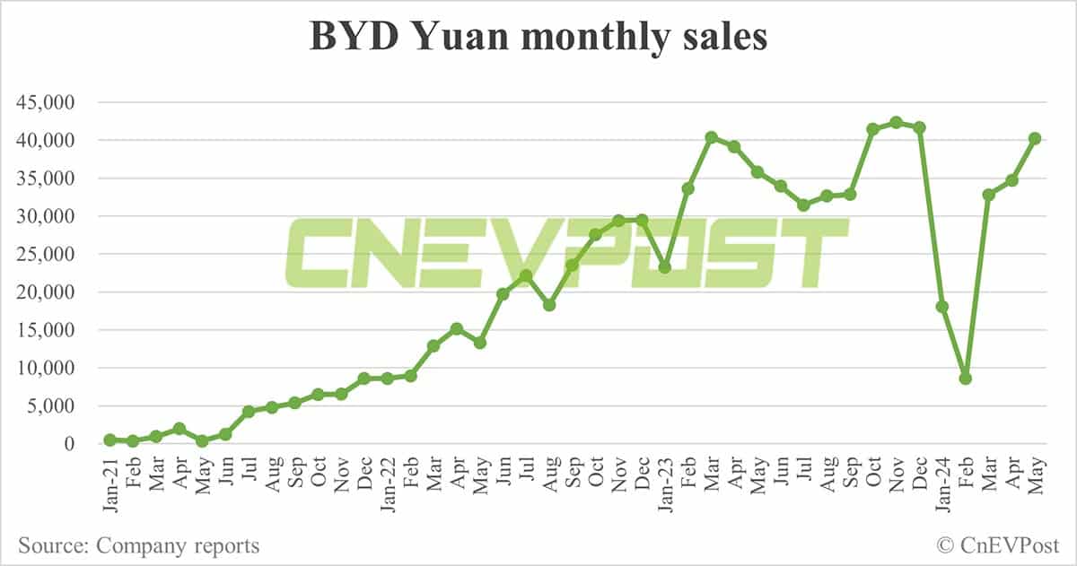 BYD May sales breakdown: Song at 82,174 units, Qin 57,072