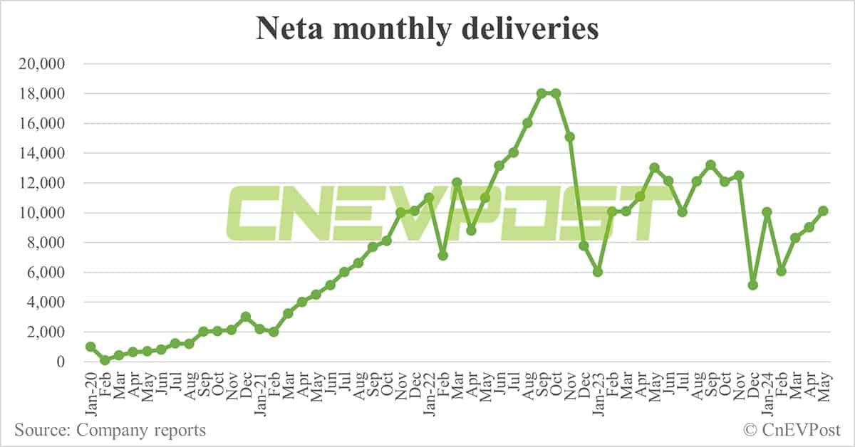 Neta's Indonesia plant begins mass production