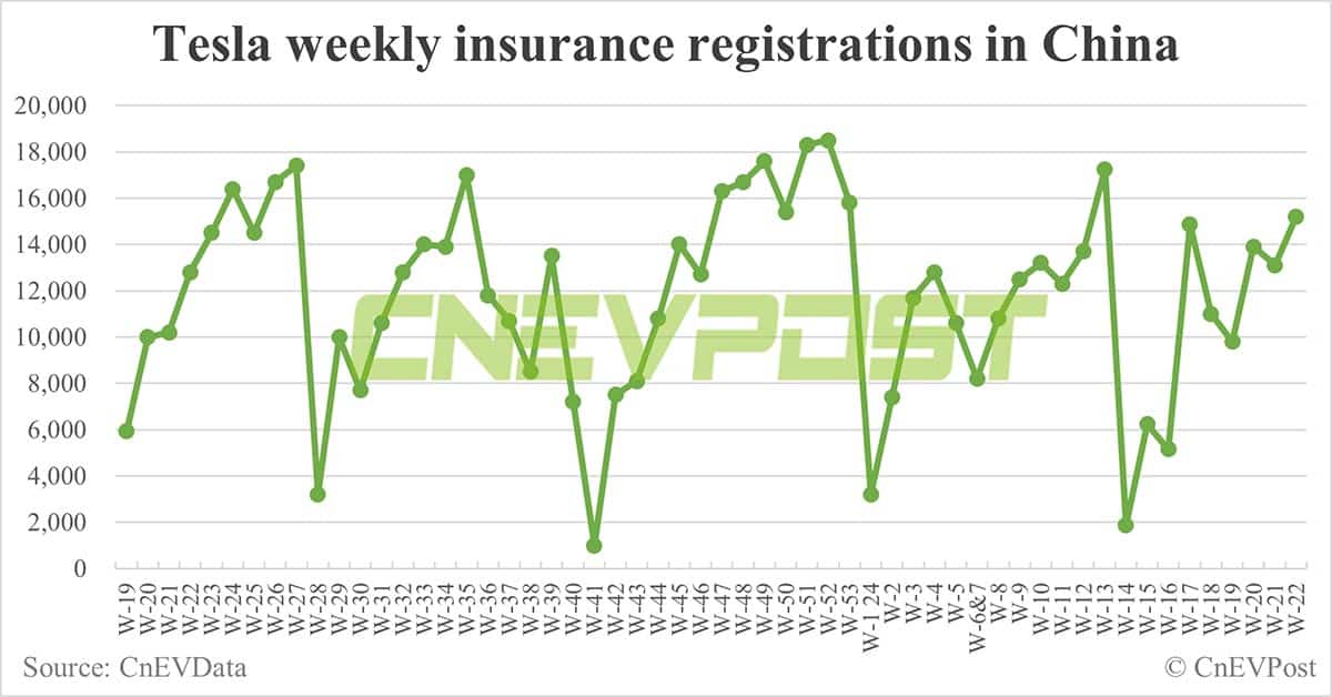 China EV insurance registrations for week ending Jun 2: Nio 6,700, Tesla 15,200, BYD 53,400, Xiaomi 2,200