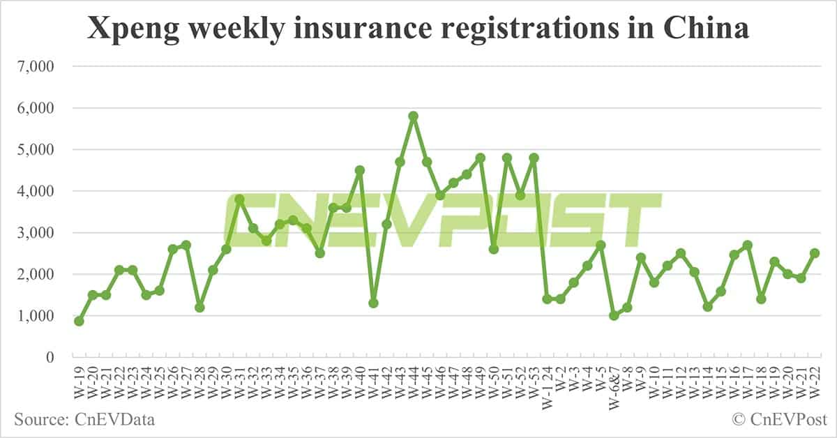 China EV insurance registrations for week ending Jun 2: Nio 6,700, Tesla 15,200, BYD 53,400, Xiaomi 2,200