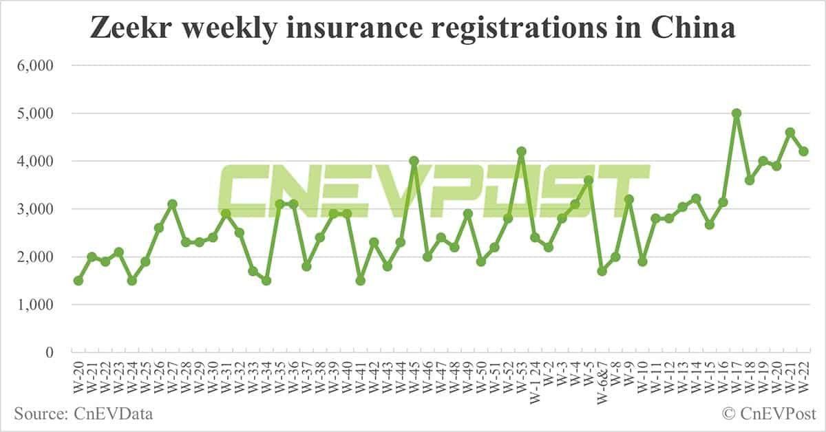 China EV insurance registrations for week ending Jun 2: Nio 6,700, Tesla 15,200, BYD 53,400, Xiaomi 2,200