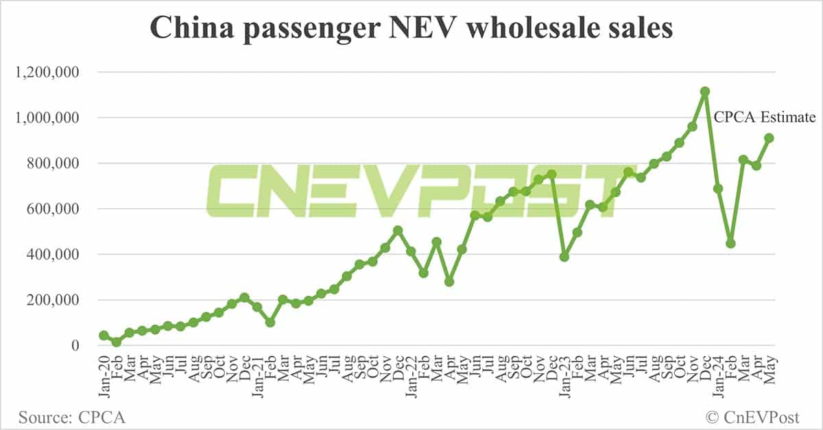 China May NEV wholesale at 910,000, up 16% from Apr, CPCA estimates show
