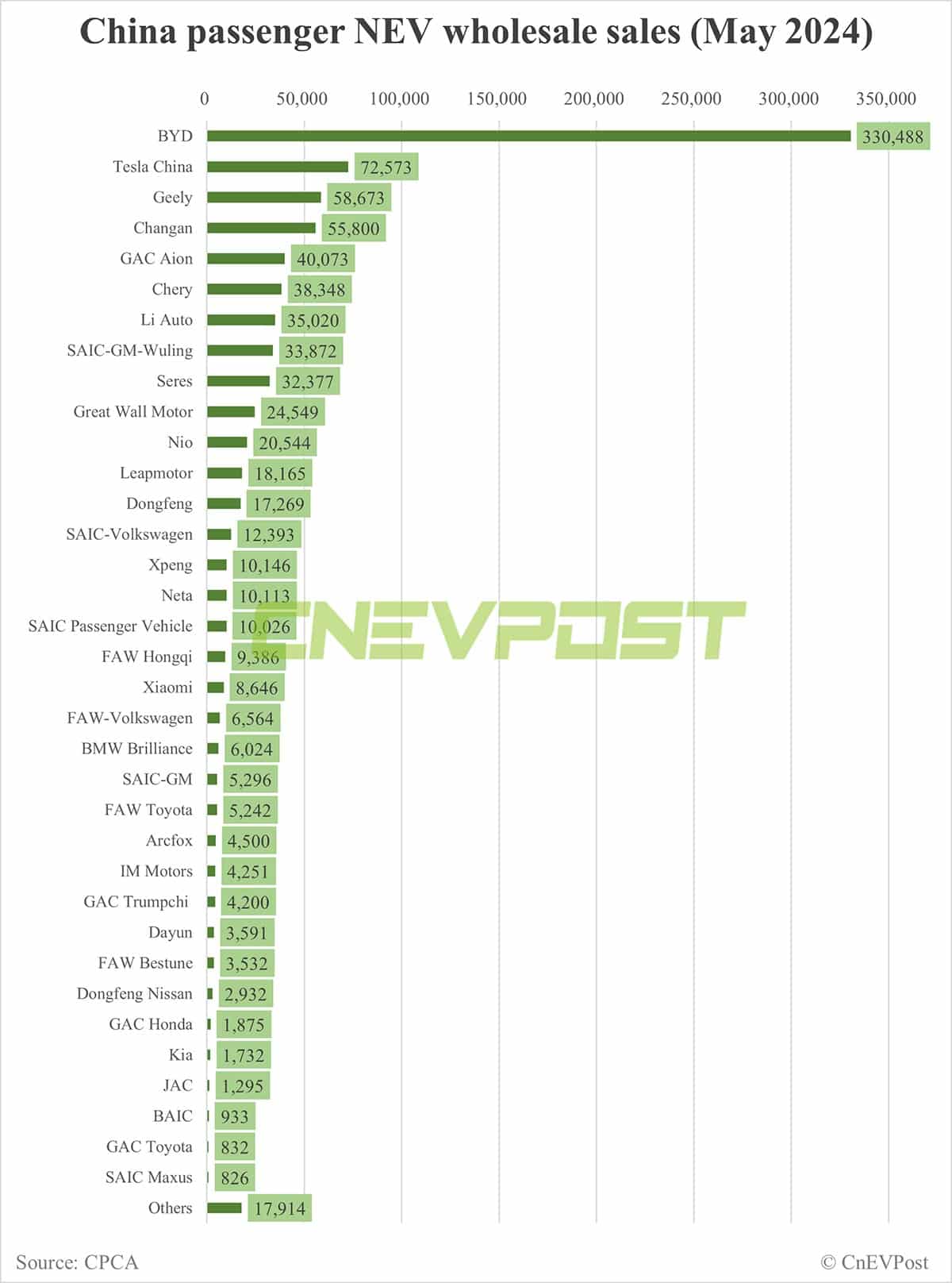 China May NEV wholesale at 910,000, up 16% from Apr, CPCA estimates show