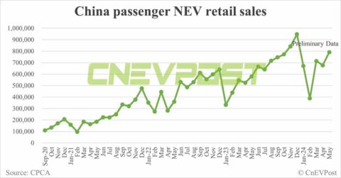 China NEV retail at 790,000 in May, up 17% from Apr, preliminary CPCA data show
