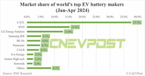 Global EV battery market share in Jan-Apr 2024: CATL 37.7%, BYD 15.4%