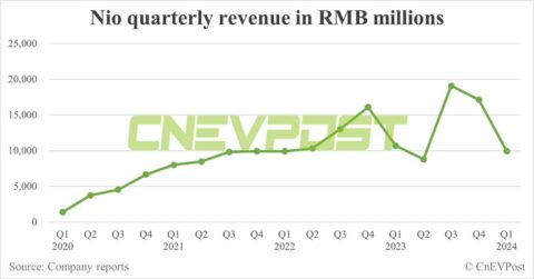 Nio's revenue slips in Q1 as deliveries decline