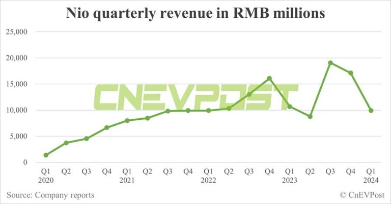 Nio's revenue slips in Q1 as deliveries decline