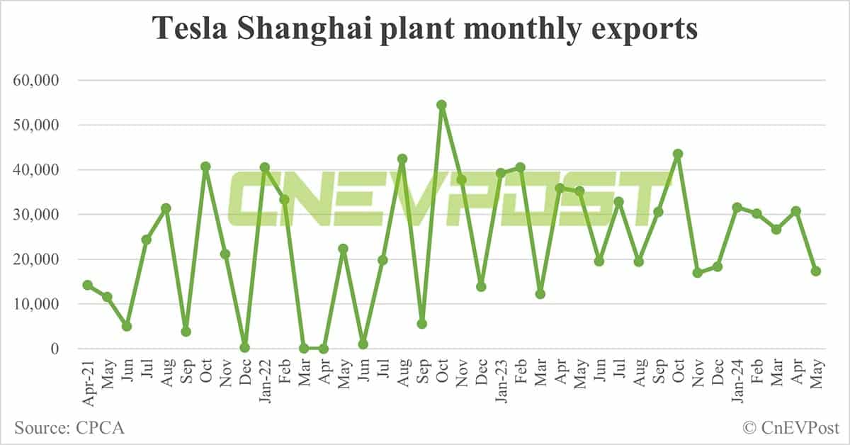 Tesla sells 55,215 cars in China in May, up 76% from Apr