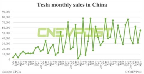 Tesla sells 55,215 cars in China in May, up 76% from Apr