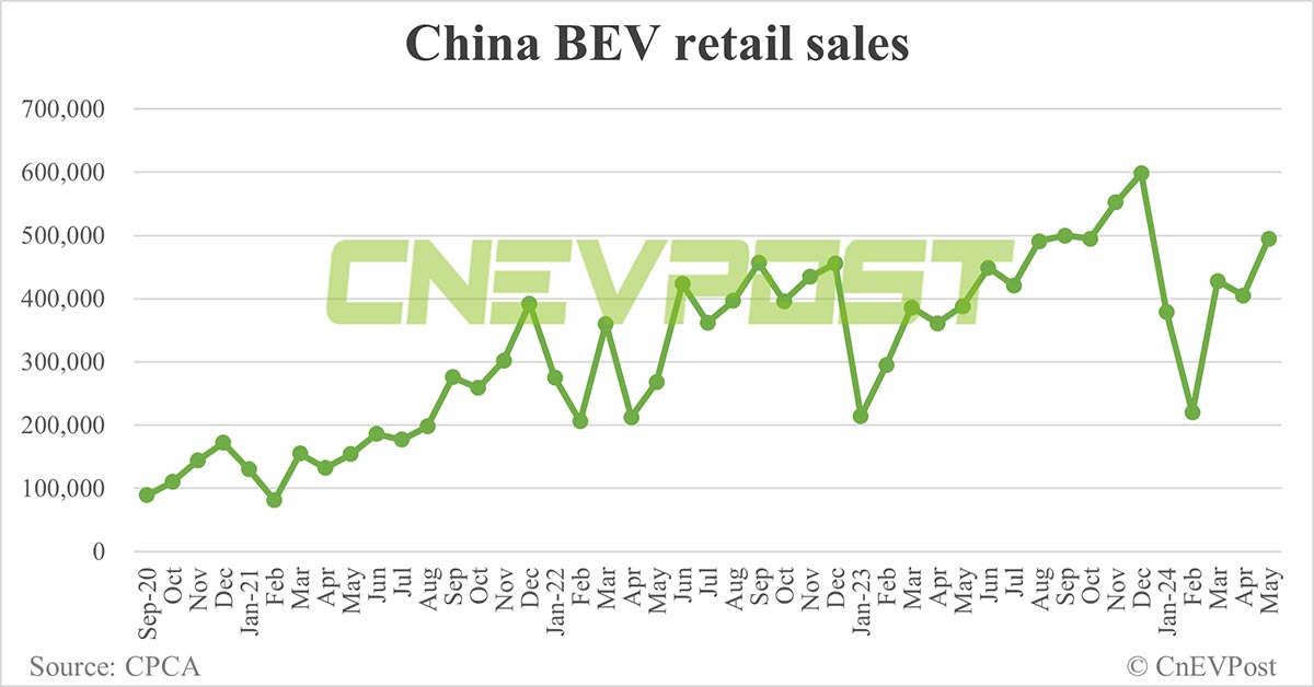 China NEV retail rebounds to 804,000 in May, penetration reaches record 47%