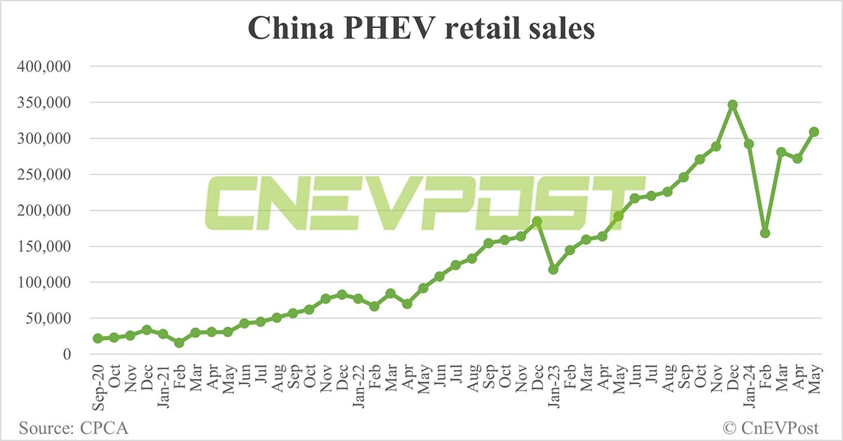 China NEV retail rebounds to 804,000 in May, penetration reaches record 47%