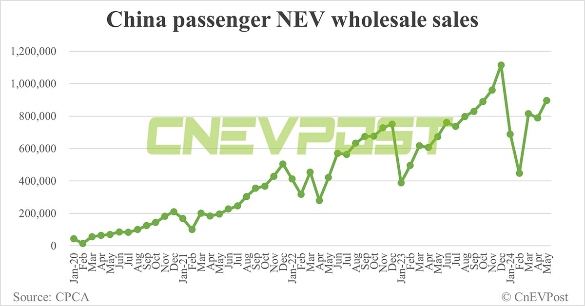 China NEV retail rebounds to 804,000 in May, penetration reaches record 47%