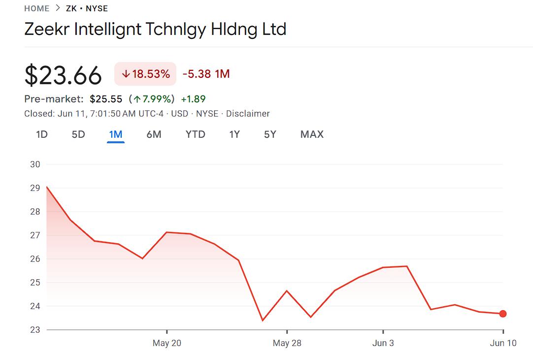 Zeekr reports big reduction in net loss in 1st earnings report after US IPO