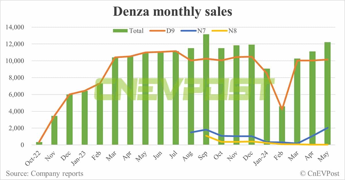 BYD Denza makes inroads into global markets, launches D9 MPV in HK
