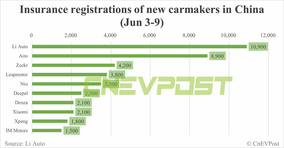 China EV insurance registrations for week ending Jun 9: Nio 3,500, Tesla 12,000, BYD 52,800, Xiaomi 2,100